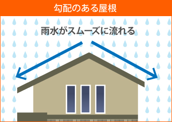 勾配のある屋根は雨水がスムーズに流れる