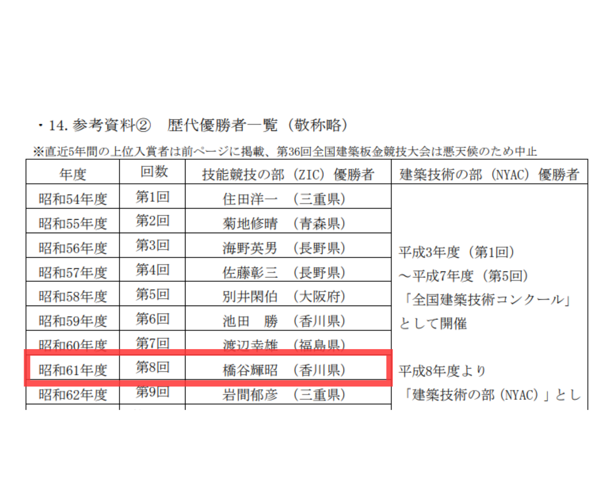 コンクール優勝者一覧