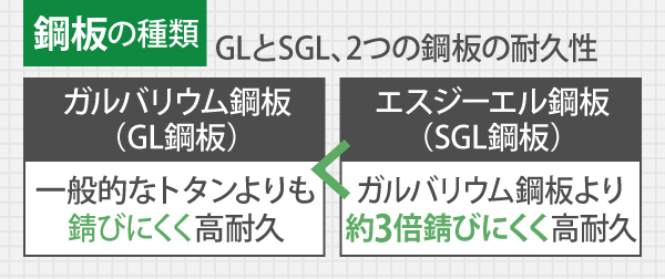鋼板の種類は、GLとSGL、2つの鋼板の耐久性